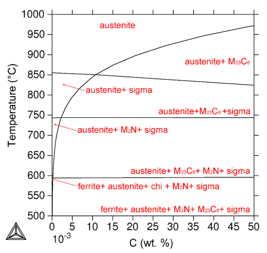 فازهای پایدار استیل