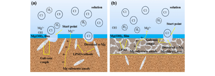 مکانیزم خوردگی یکنواخت در محیط دریایی