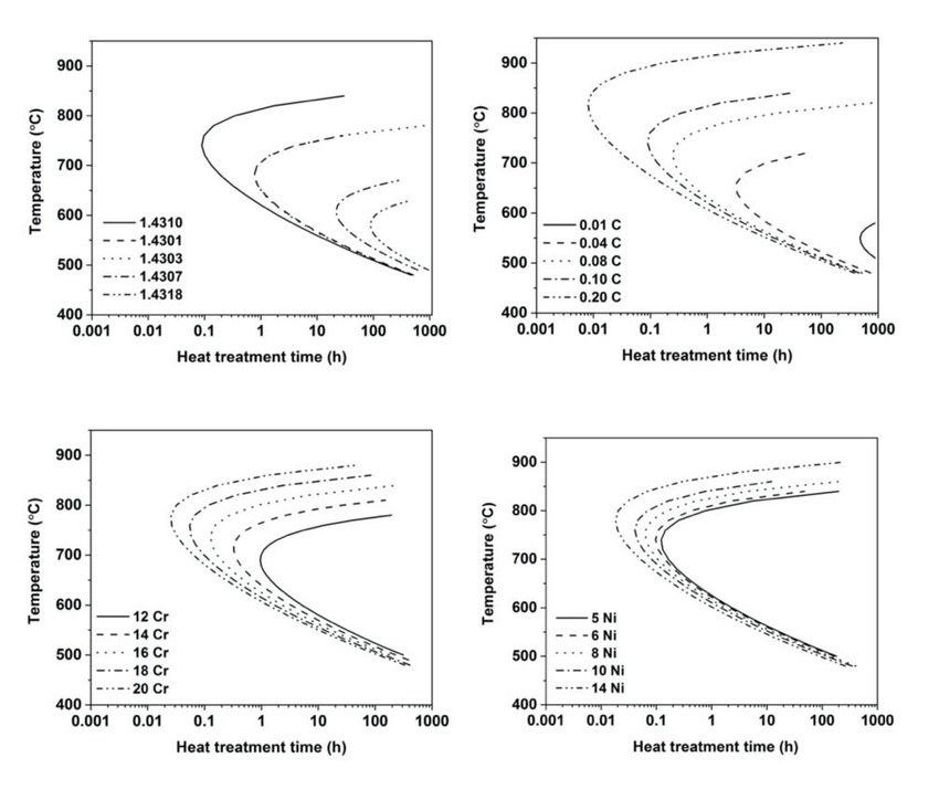 شبیه سازی فازهای استیل