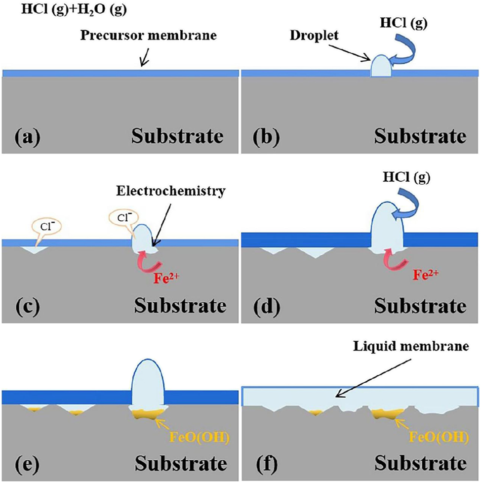 راهکارهای کاهش خوردگی
